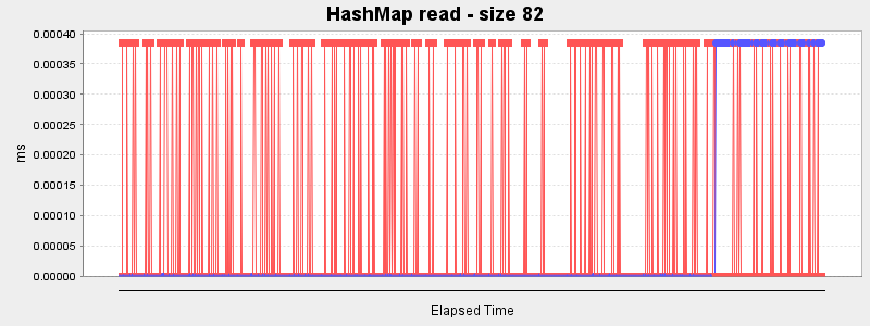 HashMap read - size 82